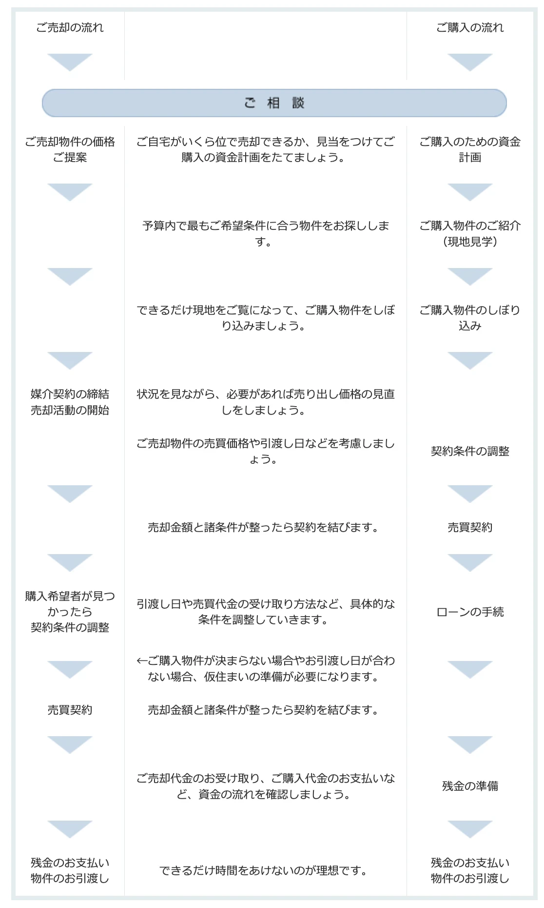 お住まい買い替え時 全体の流れ（ご購入先行の場合）｜京都市左京区・上京区・北区の不動産のことなら青伸ホームへ！ 