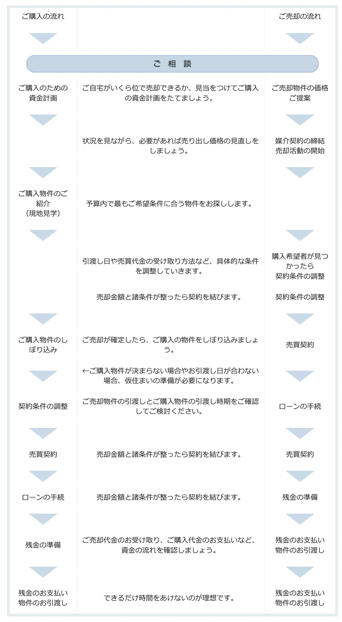 お住まい買い替え時 全体の流れ（ご売却先行の場合）｜京都市左京区・上京区・北区の不動産のことなら青伸ホームへ！